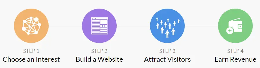 How to Make Money With Wealthy Affiliate