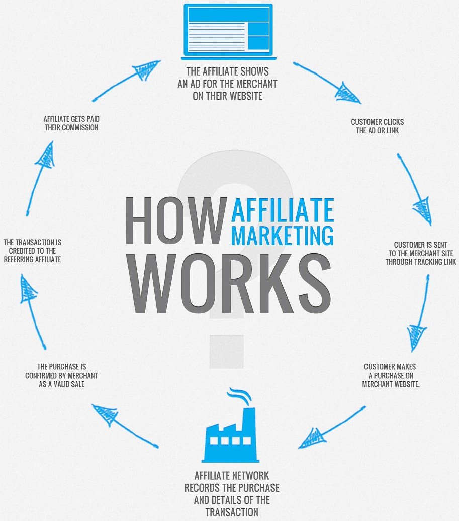 How Affiliate Marketing Works