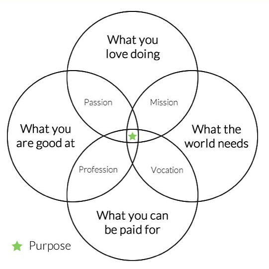 Purpose Venn Diagram