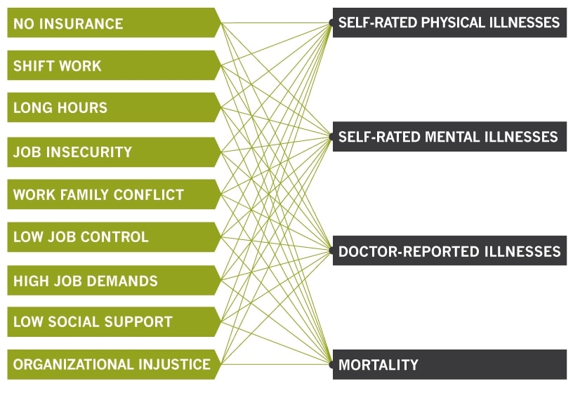 graphic workplace factors health impact min