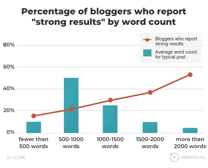 Longer Content Statistic