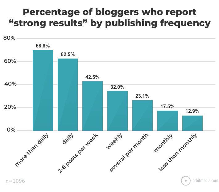 Better results by publishing frequency