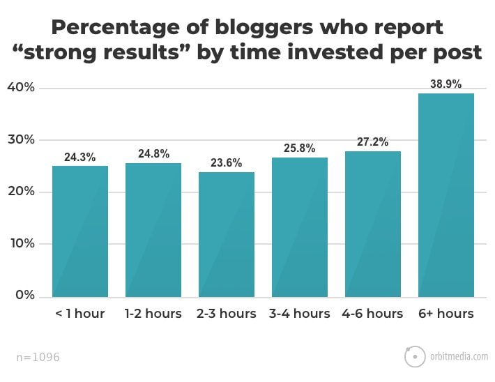 Time invested per post statistic