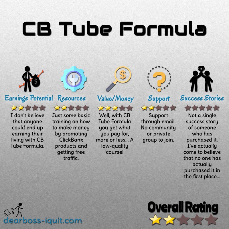 CB Tube Formula Review Featured Image