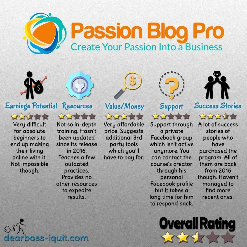 Passion Blog Pro Review Featured Image1