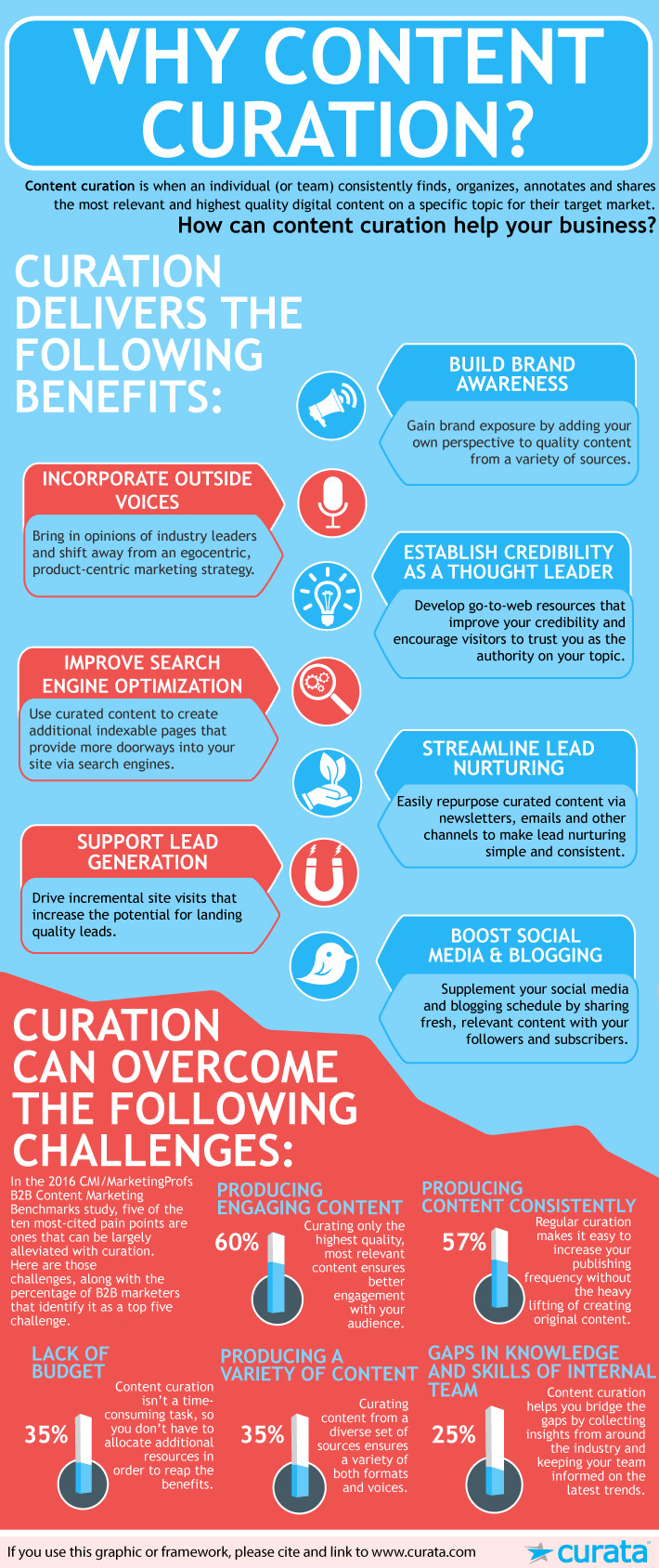 Benefits of Content Curation