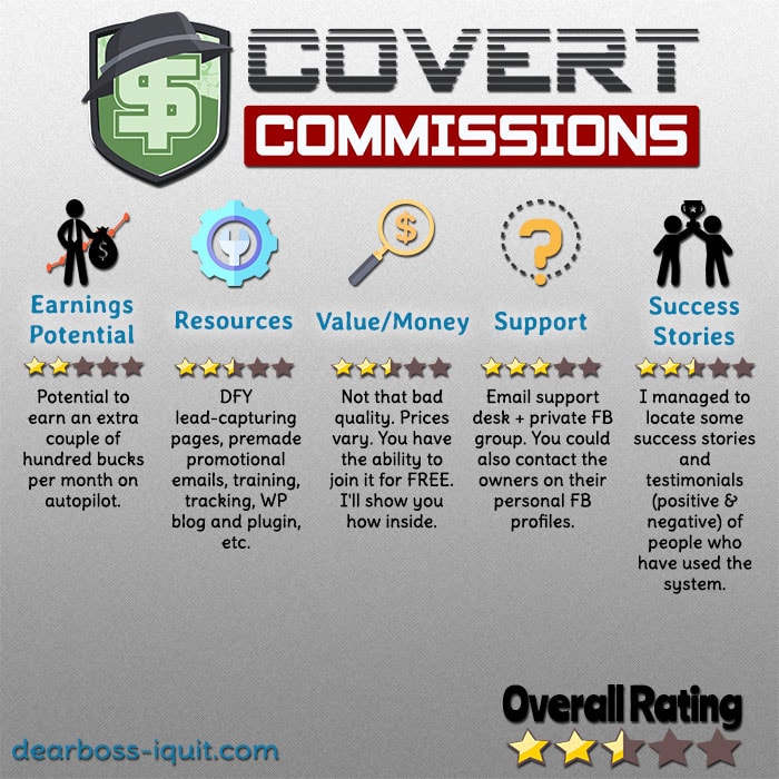 Covert Commissions Review Featured Image