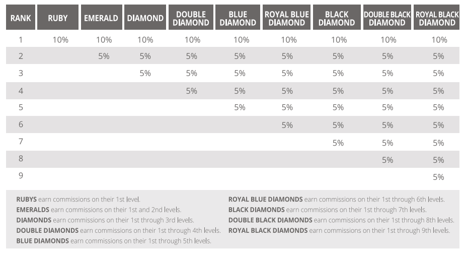 NewYou Commission Rates Per Rank