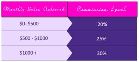 Acti-Labs Additional Personal Sales Bonus