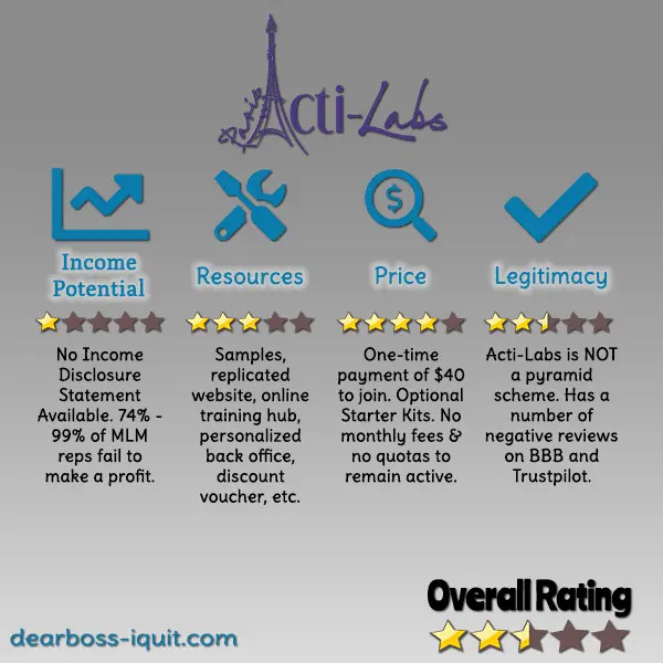 Acti-Labs MLM Review Featured Image