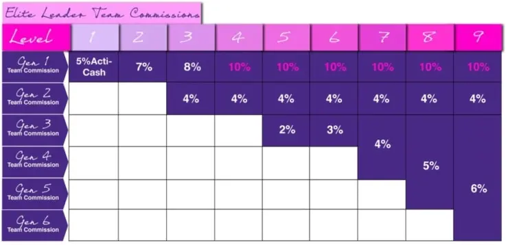 Acti-Labs Team Commissions Table