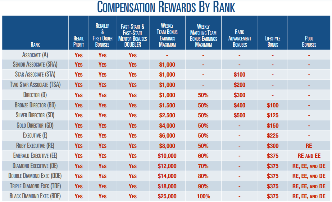 Anovite Compensation Plan Overview by Ranks