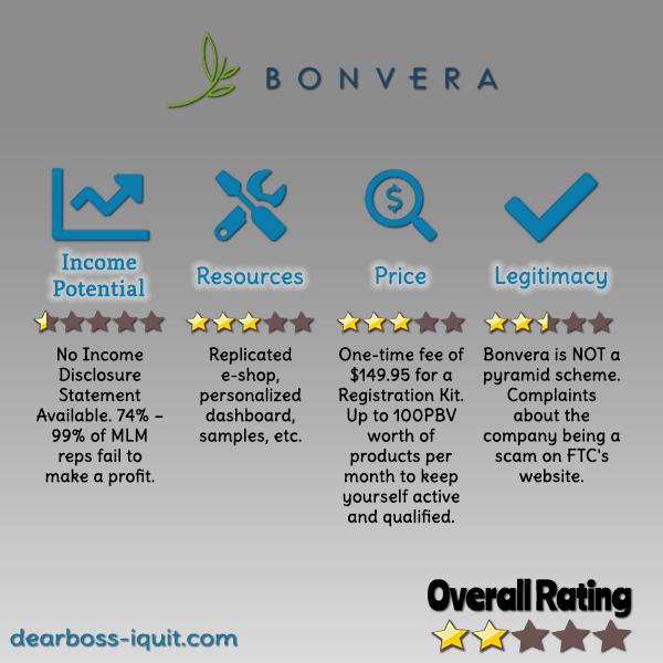 Bonvera MLM Review Featured Image