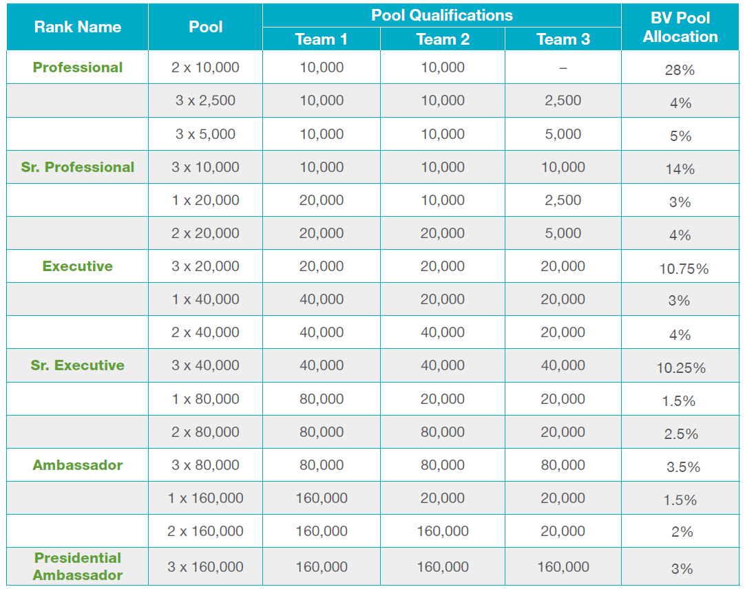 Bonvera National Bonus Pools Qualification Requirements