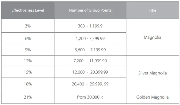 FM World-FM Cosmetics Effectiveness Levels and Qualifications