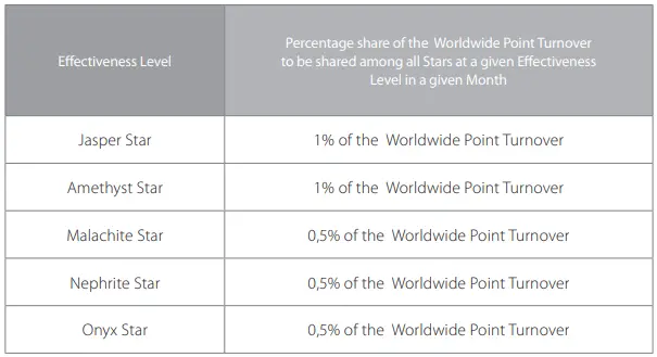 FM World-FM Cosmetics Star Worldwide Points Turnover Share Qualifications