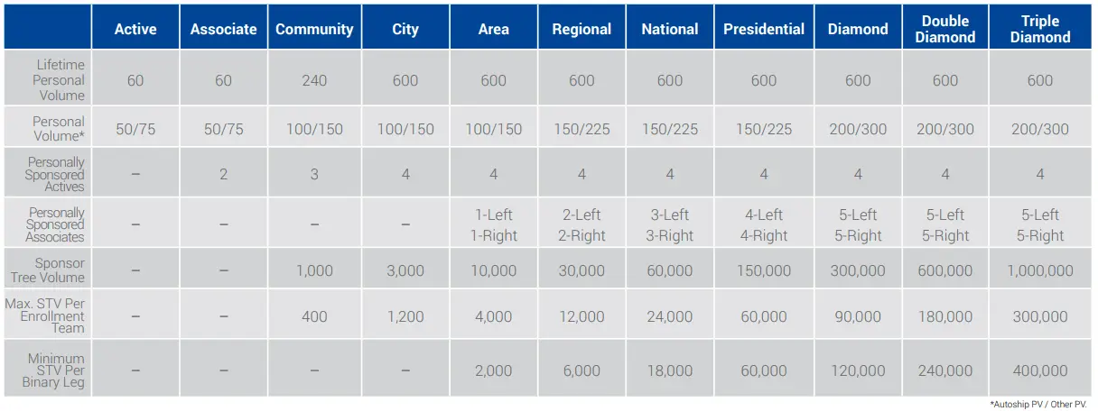 Zilis MLM Ranks and Qualifications