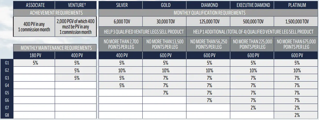 Immunotec Ranks-Qualifications-Uni-Level Commissions