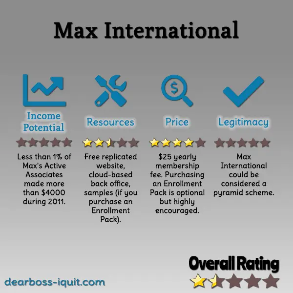 Is Max International a Glutathione-Based Scam [MLM Review]