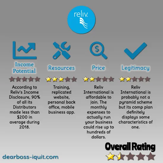 Reliv International - Scam, Pyramid Scheme or Legit MLM [Review]