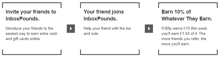 Inbox Pounds Referral Program