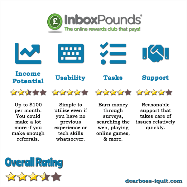 InboxPounds Review Is It Worth Your Time & Energy or Not
