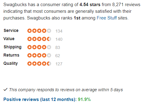 Swagbucks Sitejabber Rating
