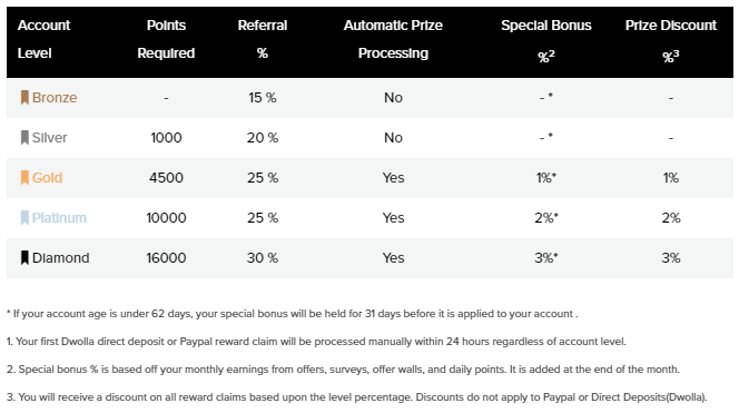 PrizeRebel Loyalty Program Levels Table