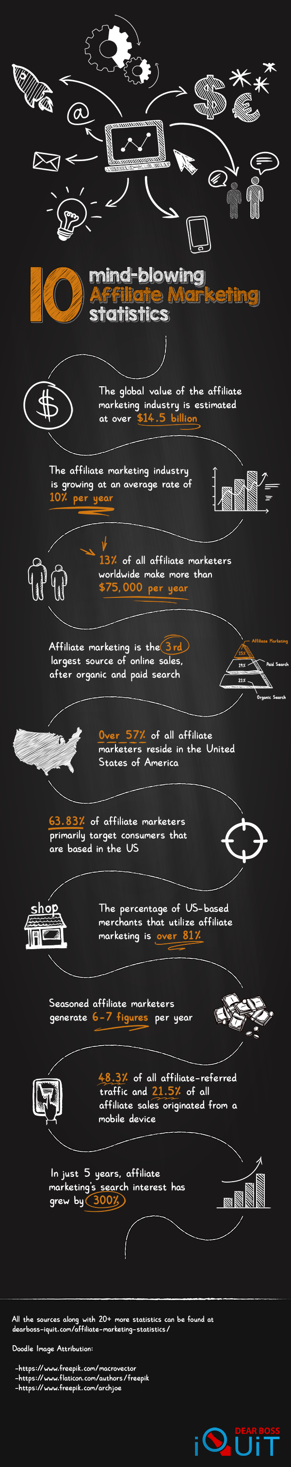 Affiliate Marketing Statistics Infographic