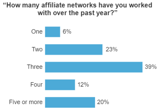 Forrester Report Number Of Affiliate Networks