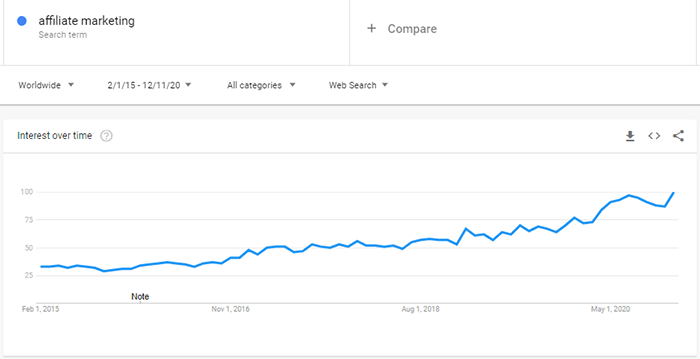 Google Trends Graph For The Search Term Affiliate Marketing