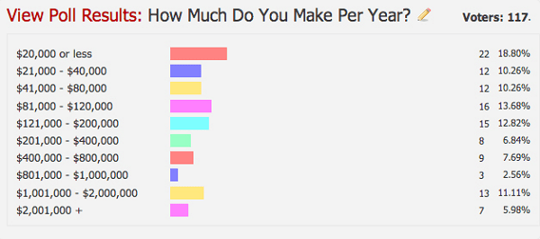 STM Forum Poll of 117 Affiliate Marketers