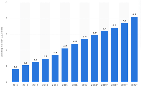 Statista Affiliate Marketing Spending in the US 2010 - 2022