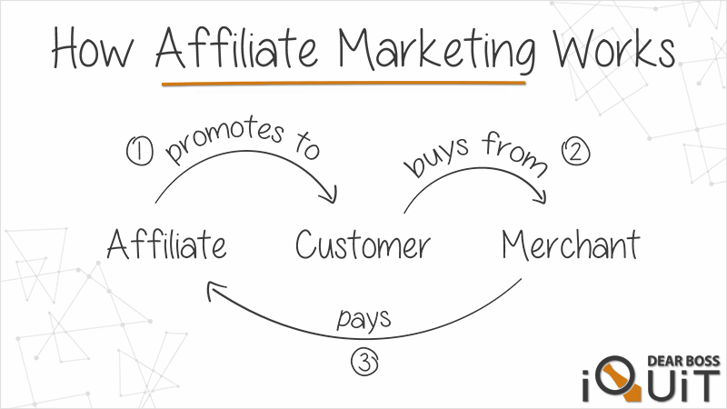 How Affiliate Marketing Works Infographic
