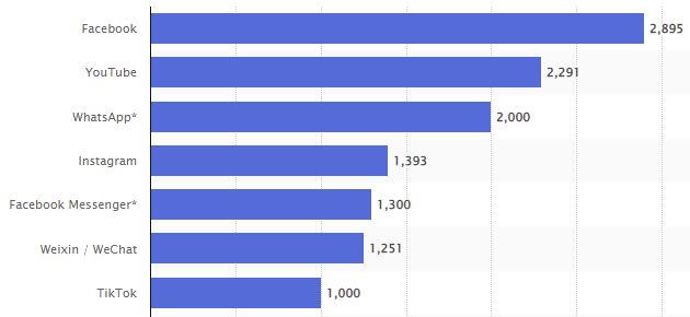 Statista Social Network Popularity Chart