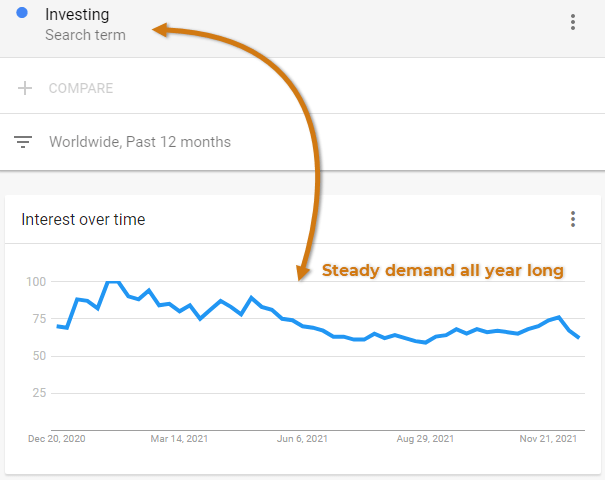 Google Trends Investing Search Term