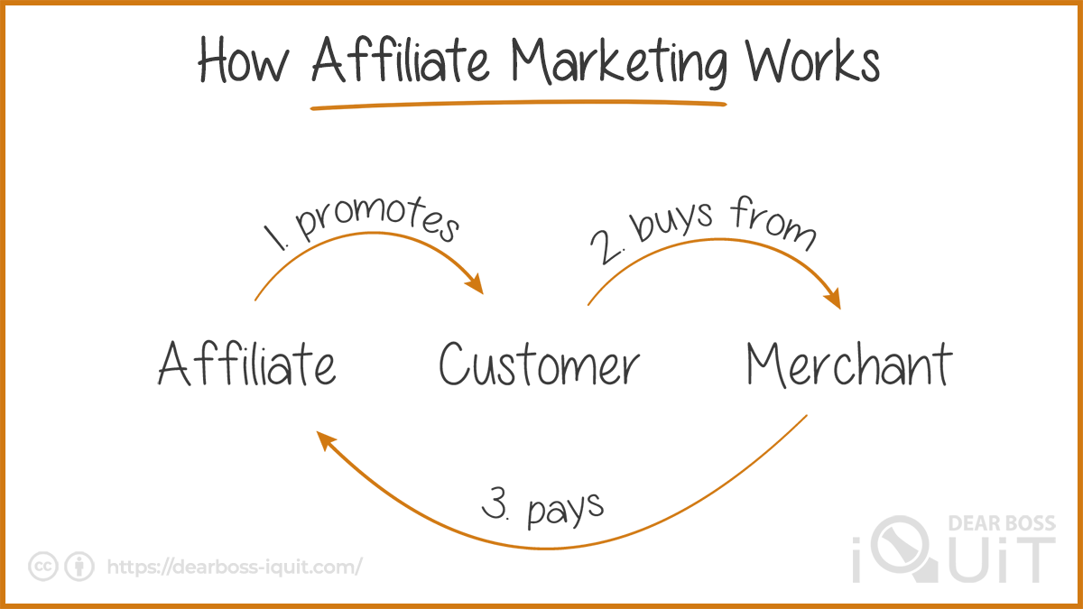 How-Affiliate-Marketing-Works-Infographic-Updated