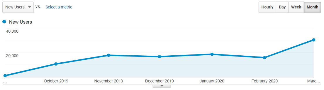 Google Analytics Traffic Increase