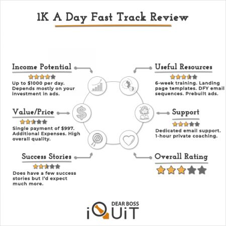 1K A Day Fast Track Review Featured Image