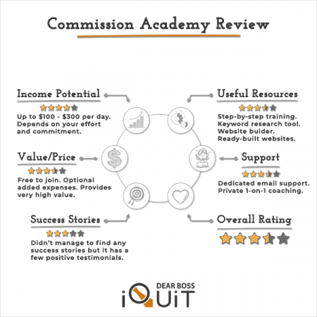 Commission Academy Review Featured Image