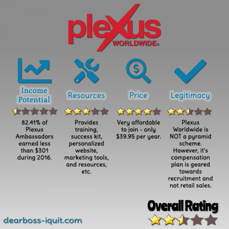 Plexus Worldwide MLM Review Featured Image