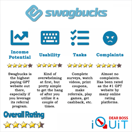 Swagbucks Review Featured Image