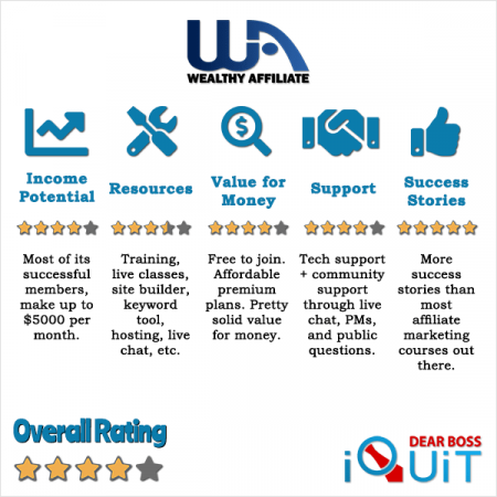 Wealthy Affiliate Review Featured Image